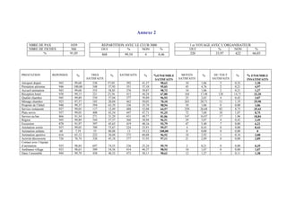 Annexe 2

     NBRE DE PAX                   1039                REPARTITION AVEC LE CLUB 3000                              1 er VOYAGE AVEC L’ORGANISATEUR
     NBRE DE FICHES                 946                OUI          %       NON      %                            OUI            %       NON       %
            %                      91,05               868              99,54         4       0,46                320           33,97     622     66,03




PRESTATION              REPONSES       %        TRES          %      SATISFAITS      %      %ENSEMBLE      MOYEN        %       DU TOUT      %      % ENSEMBLE
                                              SATISFAITS                                    SATISFAITS   SATISFAITS            SATISFAITS           INSATISFAITS
Aéroport depart            943       99,68       538         57,05      392         41,57      98,62         10         1,06        3        0,32        1,38
Prestation aérienne        946       100,00      548         57,93      351         37,10      95,03         45         4,76        2        0,21        4,97
Accueil animation          943       99,68       555         58,85      376         39,87      98,73         10         1,06        2        0,21        1,27
Réception hotel            938       99,15       221         23,56      415         44,24      67,80        164        17,48      138       14,71       32,20
Qualité chamber            945       99,89       539         57,04      377         39,89      96,93         25         2,65        4        0,42        3,07
Ménage chamber             923       97,57       185         20,04      462         50,05      70,10        265        28,71       11        1,19       29,90
Propreté de l’hôtel        940       99,37       594         63,19      336         35,74      98,94         10         1,06        0        0,00        1,06
Service restaurant         937       99,05       117         12,49      488         52,08      64,57        250        26,68       82        8,75       35,43
Plats servis               937       99,05       408         43,54      447         47,71      91,25         72         7,68       10        1,07        8,75
Service au bar             866       91,54       271         31,29      431         49,77      81,06        147        16,97       17        1,96       18,84
Région                     945       99,89       544         57,57      368         38,94      96,51         29         3,07        4        0,42        3,49
Excursion                  870       91,97       397         45,63      419         48,16      93,79         47         5,40        7        0,80        6,21
Animation soirée           937       99,05       709         75,67      224         23,91      99,57          4         0,43        0        0,00        8,43
Animation enfants           68        7,19        55         80,88       13         19,12     100,00          0         0,00        0        0,00         0
Animation sportive         616       65,12       222         36,04      375         60,88      96,92         18         2,92        1        0,16        3,08
Activité découverte        726       76,74       328         45,18      377         51,93      97,11         21         2,89        0        0,00        2,89
Contact avec l’équipe
d’animation                935       98,84       697         74,55      236         25,24      99,79         2          0,21       0        0,00        0,29
Ambiance village           933       98,63       509         54,56      414         44,37      98,93         10         1,07       0        0,00        1,07
Dans l’ensemble            944       99,79       458         48,52      473         50,11      98,62         12         1,27       1        0,11        1,38
 