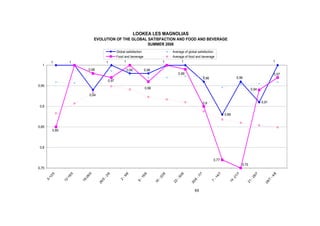 LOOKEA LES MAGNOLIAS
                                         EVOLUTION OF THE GLOBAL SATISFACTION AND FOOD AND BEVERAGE
                                                                 SUMMER 2008
                                                            Global satisfaction                     Average of global satisfaction
                                                            Food and beverage                       Average of food and beverage
            1           1                        1               1                             1         1                                                                        1
  1
                                    0,98                            0,98          0,98
                                                                                                         0,99                                                                     0,97
                                                                                                                            0,96                        0,96
                                                     0,97
0,95
                                                                                  0,96                                                                            0,94
                                    0,94

                                                                                                                            0,9                                           0,91
 0,9

                                                                                                                                            0,88


0,85
            0,85



 0,8


                                                                                                                                   0,77
                                                                                                                                                           0,75
0,75
                          5




                                     5
            /5




                                                                                                                                                      7
                                                                                                6




                                                                                                           6




                                                                                                                                                                      7
                                                 /6




                                                                                  6
                                                                  /6




                                                                                                                       /7




                                                                                                                                        7




                                                                                                                                                                                  /8
                        8/




                                   6/




                                                                                                                                                    1/
                                                                                              2/




                                                                                                         0/




                                                                                                                                                                    8/
                                                                                6/




                                                                                                                                       4/
       12




                                                -2




                                                               -9




                                                                                                                     -7




                                                                                                                                                                                 -4
                    -1




                               -2




                                                                                                                                                   -2
                                                                                          -2




                                                                                                      -3




                                                                                                                                                                  -2
                                                                             -1




                                                                                                                                   -1
       5-




                   12




                              18




                                            /5




                                                              2




                                                                                                                  /6




                                                                                                                                                                             /7
                                                                                                                                              14
                                                                                         16




                                                                                                    22




                                                                                                                                                               21
                                                                            9




                                                                                                                                   7
                                           26




                                                                                                                30




                                                                                                                                                                           28
                                                                                                                   88
 