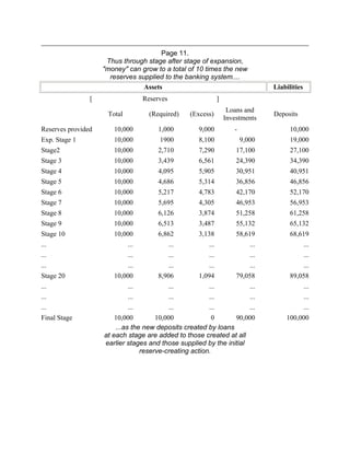 Page 11.
                     Thus through stage after stage of expansion,
                    "money" can grow to a total of 10 times the new
                      reserves supplied to the banking system....
                                 Assets                                             Liabilities
                [                  Reserves                     ]
                                                                     Loans and
                     Total           (Required)     (Excess)                        Deposits
                                                                    Investments
Reserves provided      10,000           1,000         9,000            -                  10,000
Exp. Stage 1           10,000           1900          8,100                9,000          19,000
Stage2                 10,000           2,710         7,290             17,100            27,100
Stage 3                10,000           3,439         6,561             24,390            34,390
Stage 4                10,000           4,095         5,905             30,951            40,951
Stage 5                10,000           4,686         5,314             36,856            46,856
Stage 6                10,000           5,217         4,783             42,170            52,170
Stage 7                10,000           5,695         4,305             46,953            56,953
Stage 8                10,000           6,126         3,874             51,258            61,258
Stage 9                10,000           6,513         3,487             55,132            65,132
Stage 10               10,000           6,862         3,138             58,619            68,619
...                          ...              ...         ...                 ...                 ...
...                          ...              ...         ...                 ...                 ...
...                          ...              ...         ...                 ...                 ...
Stage 20               10,000           8,906         1,094             79,058            89,058
...                          ...              ...         ...                 ...                 ...
...                          ...              ...         ...                 ...                 ...
...                          ...              ...         ...                 ...                 ...
Final Stage             10,000        10,000              0     90,000                  100,000
                        ...as the new deposits created by loans
                    at each stage are added to those created at all
                    earlier stages and those supplied by the initial
                                 reserve-creating action.
 