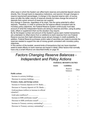 other ways in which the System can affect bank reserves and potential deposit volume
directly; first, through loans to depository institutions, and second, through changes in
reserve requirement percentages. A change in the required reserve ratio, of course,
does not alter the dollar volume of reserves directly but does change the amount of
deposits that a given amount of reserves can support.
Any change in reserves, regardless of its origin, has the same potential to affect
deposits. Therefore, in order to achieve the net reserve effects consistent with its
monetary policy objectives, the Federal Reserve System continuously must take
account of what the independent factors are doing to reserves and then, using its policy
tools, offset or supplement them as the situation may require.
By far the largest number and amount of the System's gross open market transactions
are undertaken to offset drains from or additions to bank reserves from non-Federal
Reserve sources that might otherwise cause abrupt changes in credit availability. In
addition, Federal Reserve purchases and/or sales of securities are made to provide the
reserves needed to support the rate of money growth consistent with monetary policy
objectives.
In this section of the booklet, several kinds of transactions that can have important
week-to-week effects on bank reserves are traced in detail. Other factors that normally
have only a small influence are described briefly on page 35.


       Factors Changing Reserve Balances -
          Independent and Policy Actions
                                                                 FEDERAL RESERVE BANKS
                                                                 Assets   Liabilities
                                                                            Reserve
                                                                                        Other
                                                                            balances
Public actions
 Increase in currency holdings...............                                   -        +
 Decrease in currency holdings.............                                     +         -
Treasury, bank, and foreign actions
 Increase in Treasury deposits in F.R. Banks......                              -        +
 Decrease in Treasury deposits in F.R. Banks.....                               +         -
 Gold purchases (inflow) or increase in official
                                                                                +         -
valuation*..
 Gold sales (outflows)*.......................                                  -        +
 Increase in SDR certificates issued*....................                       +         -
 Decrease in SDR certificates issued*..................                         -        +
 Increase in Treasury currency outstanding*...................                  +         -
 Decrease in Treasury currency outstanding*...................                  -        +
 