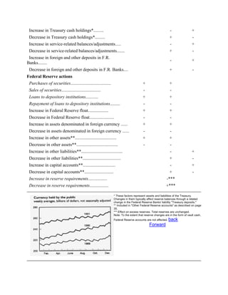 Increase in Treasury cash holdings*.........                                                               -                 +
 Decrease in Treasury cash holdings*.........                                                               +                 -
 Increase in service-related balances/adjustments.....                                                      -                 +
 Decrease in service-related balances/adjustments.......                                                    +                 -
 Increase in foreign and other deposits in F.R.
                                                                                                            -                 +
Banks........
 Decrease in foreign and other deposits in F.R. Banks....                                                   +                 -
Federal Reserve actions
 Purchases of securities....................................                          +                     +
 Sales of securities...................................                                -                    -
 Loans to depository institutions...........                                          +                     +
 Repayment of loans to depository institutions.........                                -                    -
 Increase in Federal Reserve float..................                                  +                     +
 Decrease in Federal Reserve float......................                               -                    -
 Increase in assets denominated in foreign currency ......                            +                     +
 Decrease in assets denominated in foreign currency ......                             -                    -
 Increase in other assets**.....................................                      +                     +
 Decrease in other assets**.....................................                       -                    -
 Increase in other liabilities**.....................................                                       -                 +
 Decrease in other liabilities**..................................                                          +                 -
 Increase in capital accounts**.............................                                                -                 +
 Decrease in capital accounts**..........................                                                   +                 -
 Increase in reserve requirements.................                                                       -***
 Decrease in reserve requirements.................                                                       +***

                                                               * These factors represent assets and liabilities of the Treasury.
                                                               Changes in them typically affect reserve balances through a related
                                                               change in the Federal Reserve Banks' liability "Treasury deposits."
                                                               ** Included in "Other Federal Reserve accounts" as described on page
                                                               35.
                                                               *** Effect on excess reserves. Total reserves are unchanged.
                                                               Note: To the extent that reserve changes are in the form of vault cash,
                                                               Federal Reserve accounts are not affected.   back
                                                                                           Forward
 