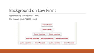 Background on Law Firms 
Apprenticeship Model (1776 – 1900s) 
The “Cravath Model” (1900-1960s) 
 
