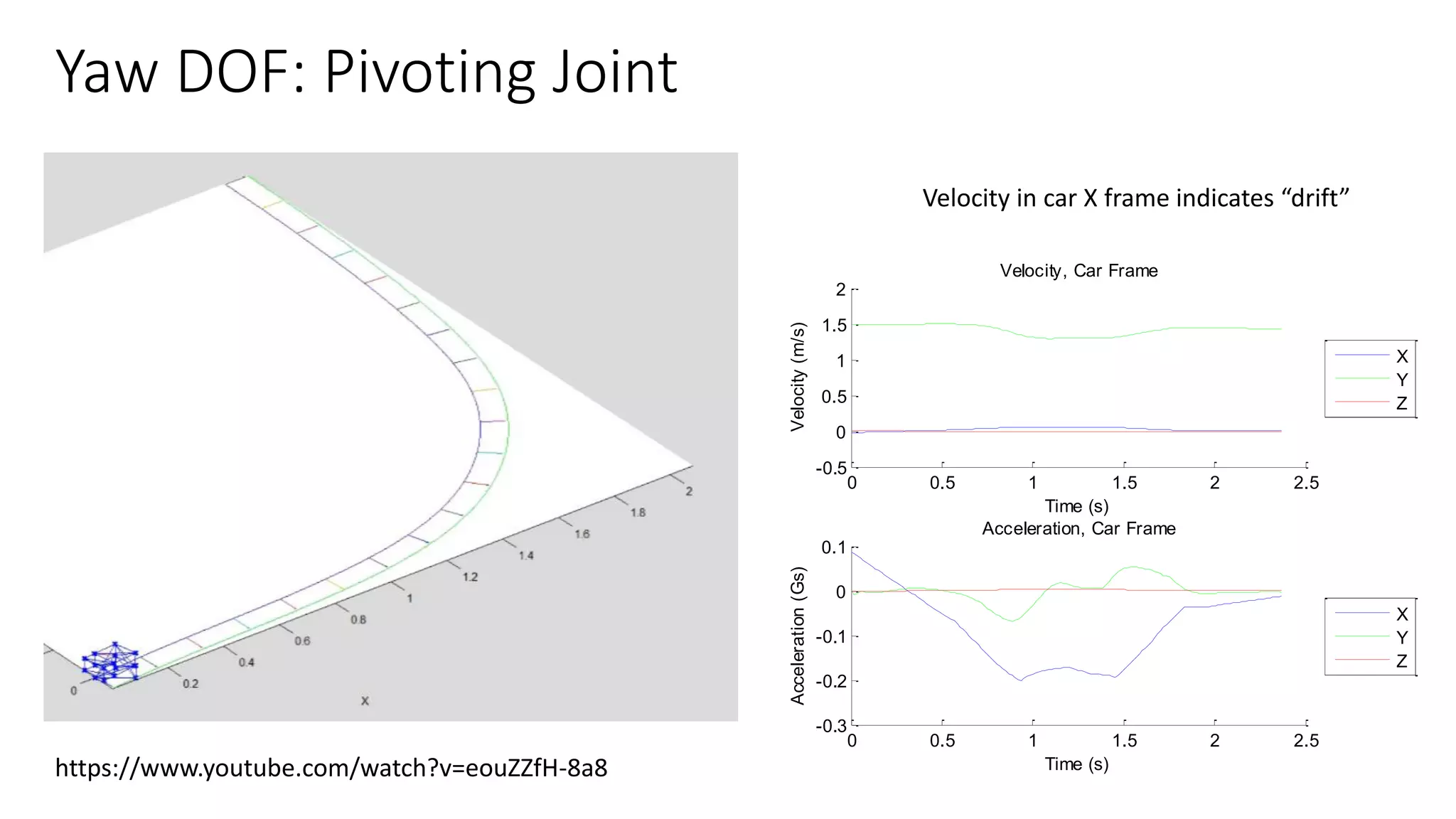 Yaw DOF: Pivoting Joint
Velocity in car X frame indicates “drift”
0 0.5 1 1.5 2 2.5
-0.5
0
0.5
1
1.5
2
Velocity, Car Frame
Time (s)
Velocity(m/s)
X
Y
Z
0 0.5 1 1.5 2 2.5
-0.3
-0.2
-0.1
0
0.1
Acceleration, Car Frame
Time (s)
Acceleration(Gs)
X
Y
Z
https://www.youtube.com/watch?v=eouZZfH-8a8
 