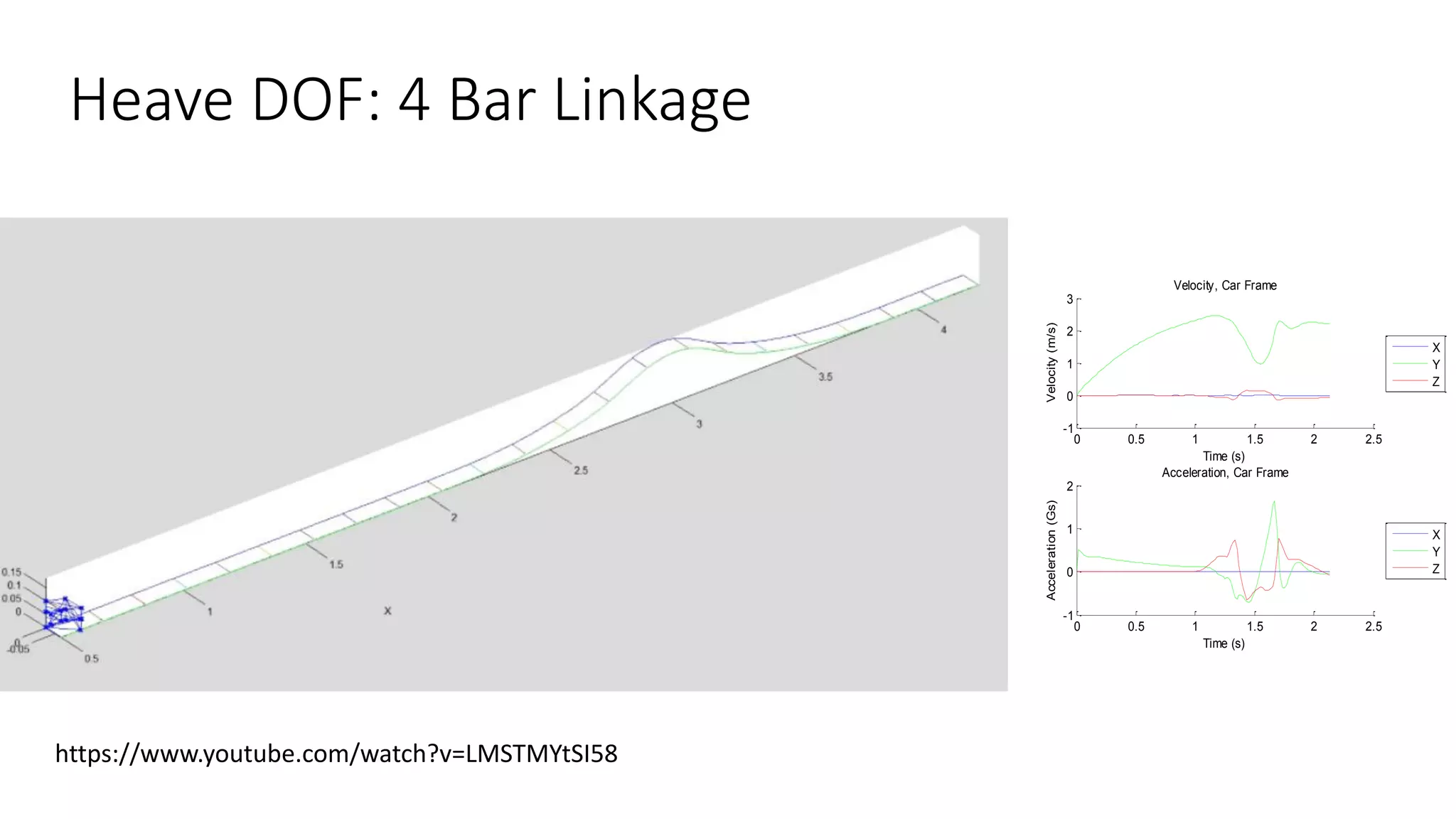 Heave DOF: 4 Bar Linkage
0 0.5 1 1.5 2 2.5
-1
0
1
2
3
Velocity, Car Frame
Time (s)
Velocity(m/s)
X
Y
Z
0 0.5 1 1.5 2 2.5
-1
0
1
2
Acceleration, Car Frame
Time (s)
Acceleration(Gs)
X
Y
Z
https://www.youtube.com/watch?v=LMSTMYtSI58
 