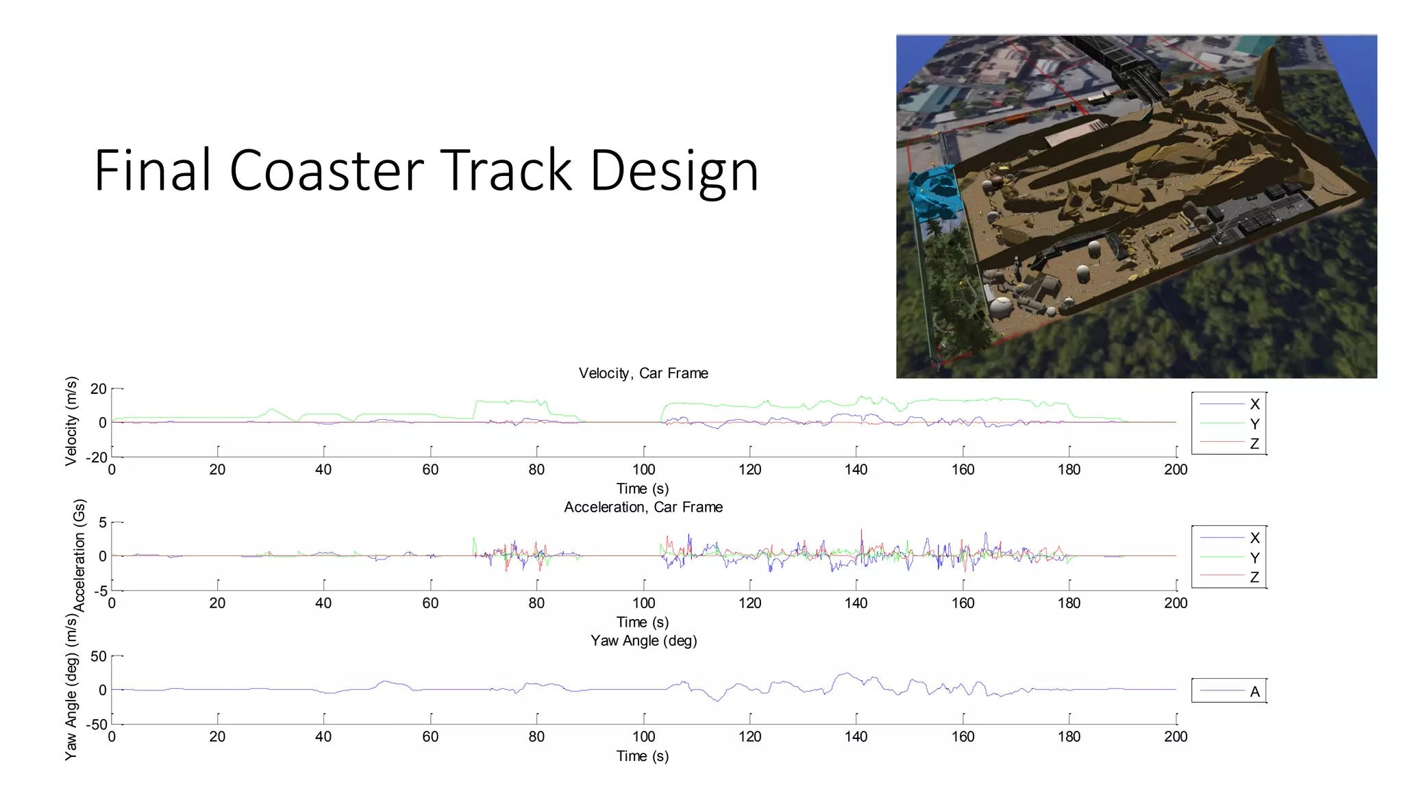 Final Coaster Track Design
0 20 40 60 80 100 120 140 160 180 200
-20
0
20
Velocity, Car Frame
Time (s)
Velocity(m/s)
X
Y
Z
0 20 40 60 80 100 120 140 160 180 200
-5
0
5
Acceleration, Car Frame
Time (s)
Acceleration(Gs)
X
Y
Z
0 20 40 60 80 100 120 140 160 180 200
-50
0
50
Yaw Angle (deg)
Time (s)
YawAngle(deg)(m/s)
A
 