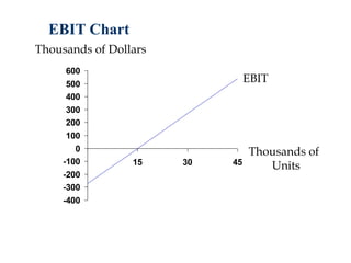 EBIT Chart
-400
-300
-200
-100
0
100
200
300
400
500
600
15 30 45
Thousands of Dollars
Thousands of
Units
EBIT
 