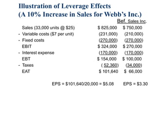 Illustration of Leverage Effects
(A 10% Increase in Sales for Webb’s Inc.)
Bef. Sales Inc.
Sales (33,000 units @ $25) $ 825,000 $ 750,000
- Variable costs ($7 per unit) (231,000) (210,000)
- Fixed costs (270,000) (270,000)
EBIT $ 324,000 $ 270,000
- Interest expense (170,000) (170,000)
EBT $ 154,000 $ 100,000
- Taxes ( 52,360) (34,000)
EAT $ 101,640 $ 66,000
EPS = $101,640/20,000 = $5.08 EPS = $3.30
 