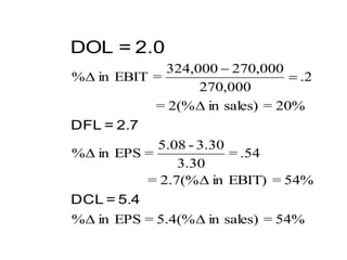 54%
=
sales)
in
5.4(%
=
EPS
in
%
54%
=
EBIT)
in
2.7(%
=
.54
=
30
.
3
3.30
-
5.08
=
EPS
in
%
20%
=
sales)
in
2(%
=
2
.
000
,
270
000
,
270
000
,
324
=
EBIT
in
%








5.4
=
DCL
2.7
=
DFL
2.0
=
DOL
 