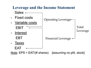 Leverage and the Income Statement
Sales
- Fixed costs
- Variable costs
EBIT
- Interest
EBT
- Taxes
EAT
Note: EPS = EAT/(# shares) [assuming no pfd. stock]
Operating Leverage
Financial Leverage
Total
Leverage
 