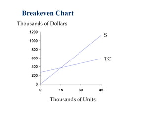 Breakeven Chart
0
200
400
600
800
1000
1200
0 15 30 45
Thousands of Dollars
Thousands of Units
S
TC
 