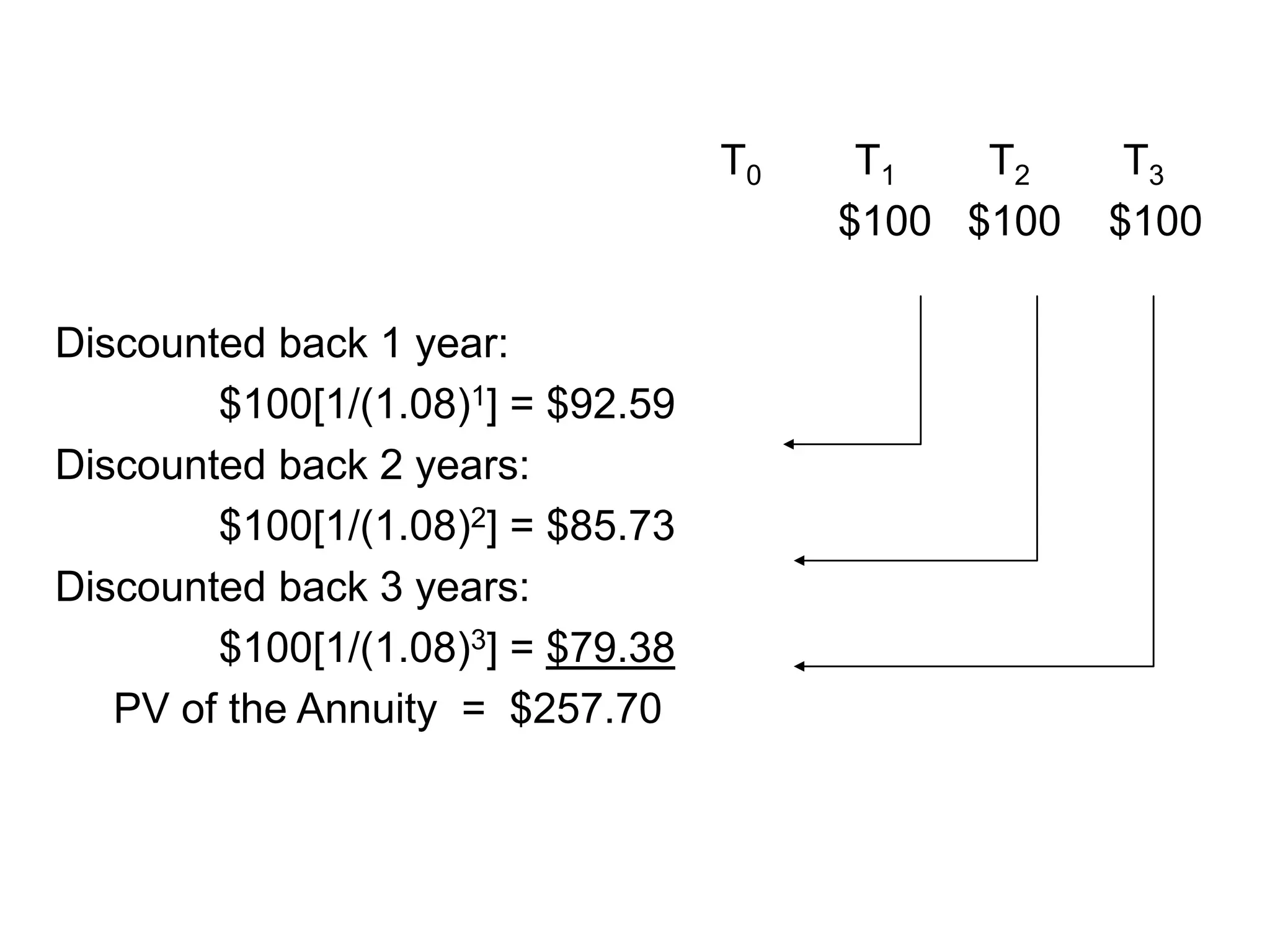 T0 T1 T2 T3
$100 $100 $100
Discounted back 1 year:
$100[1/(1.08)1] = $92.59
Discounted back 2 years:
$100[1/(1.08)2] = $85.73
Discounted back 3 years:
$100[1/(1.08)3] = $79.38
PV of the Annuity = $257.70
 
