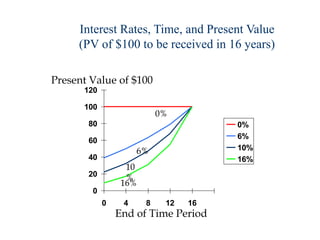 Interest Rates, Time, and Present Value
(PV of $100 to be received in 16 years)
0
20
40
60
80
100
120
0 4 8 12 16
0%
6%
10%
16%
Present Value of $100
End of Time Period
0%
6%
10
%
16%
 