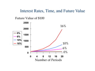 Interest Rates, Time, and Future Value
0
500
1000
1500
2000
2500
0 4 8 12 16 20
0%
6%
10%
16%
Future Value of $100
Number of Periods
0%
6%
10%
16%
 