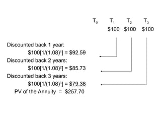 T0 T1 T2 T3
$100 $100 $100
Discounted back 1 year:
$100[1/(1.08)1
] = $92.59
Discounted back 2 years:
$100[1/(1.08)2
] = $85.73
Discounted back 3 years:
$100[1/(1.08)3
] = $79.38
PV of the Annuity = $257.70
 