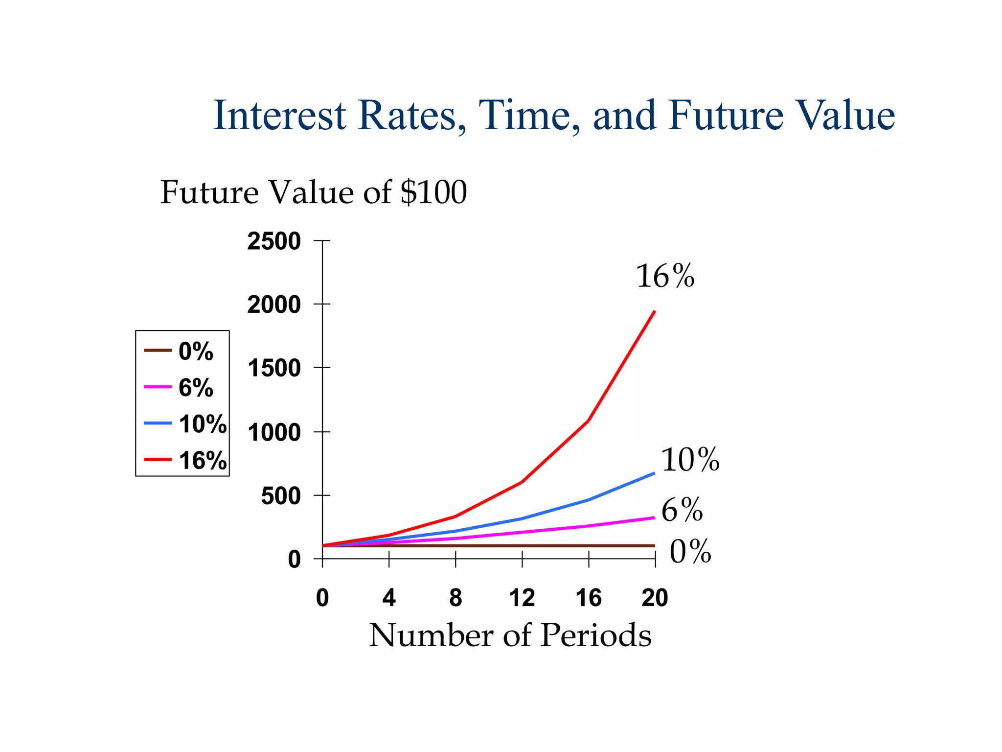 Interest Rates, Time, and Future Value
0
500
1000
1500
2000
2500
0 4 8 12 16 20
0%
6%
10%
16%
Future Value of $100
Number of Periods
0%
6%
10%
16%
 