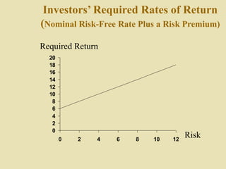 Investors’ Required Rates of Return
(Nominal Risk-Free Rate Plus a Risk Premium)
0
2
4
6
8
10
12
14
16
18
20
0 2 4 6 8 10 12
Risk
Required Return
 