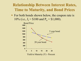 Relationship Between Interest Rates,
Time to Maturity, and Bond Prices
 For both bonds shown below, the coupon rate is
10% (i.e., It = $100 and Pn = $1,000).
0
200
400
600
800
1000
1200
1400
1600
0 5 10 15 20 25
Bond Price
Yield to Maturity (Y) - Percent
5 year bond
20 year bond
 