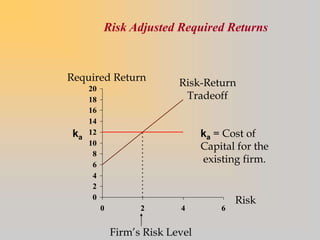 Risk Adjusted Required Returns
0
2
4
6
8
10
12
14
16
18
20
0 2 4 6
Required Return
Firm’s Risk Level
Risk
ka
Risk-Return
Tradeoff
ka = Cost of
Capital for the
existing firm.
 