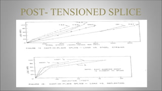 POST- TENSIONED SPLICE
 