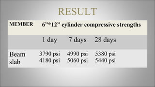 RESULT
MEMBER 6”*12” cylinder compressive strengths
1 day 7 days 28 days
Beam
slab
3790 psi
4180 psi
4990 psi
5060 psi
5380 psi
5440 psi
 