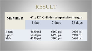 RESULT
MEMBER 6" x 12" Cylinder compressive strength
1 day 7 days 28 days
Beam
Splice
Slab
4630 psi
5060 psi
4250 psi
6160 psi
6190 psi
5100 psi
7030 psi
6960 psi
5690 psi
 