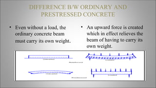 DIFFERENCE B/W ORDINARY AND
PRESTRESSED CONCRETE
• Even without a load, the
ordinary concrete beam
must carry its own weight.
• An upward force is created
which in effect relieves the
beam of having to carry its
own weight.
 