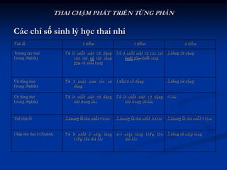 THAI CHẬM PHÁT TRIỂN TỪNG PHẦN

Các chỉ số sinh lý học thai nhi
Chỉ số                               2 điểm                    1 điểm                      0 điểm

Trương lực thai             Có ít nhất một cử động    Có it nhất một cử của chi   Không cử động
(trong 30phút)                  của chi và cột sống        hoặc gập-duỗi lưng
                                gập và duỗi lưng



Cử động thai                Có 3 hoặc hơn các cử      1 đến 2 cử động             Không cử động
(trong 30phút)                 động

Cử động thở                 Có ít nhất một cử động    Có ít nhất một cử động      < 30s
(trong 30phút)                  thở trong 60s             thở trong 30-60s



Thể tích ối                 Khoang ối lớn nhất >2cm   Khoang ối lớn nhất 1-2cm    Khoang ối lớn nhất <1cm


Nhịp tim thai (>20phút)     Có ít nhất 5 nhịp tăng    2-4 nhịp tăng 15l/p kéo     Không có nhịp tăng
                                15l/p kéo dài 15s         dài 15s
 