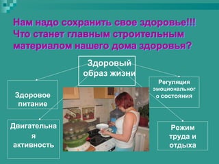 Здоровый
образ жизни
Регуляция

Здоровое
питание
Двигательна
я
активность

эмоциональног
о состояния

Режим
труда и
отдыха

 