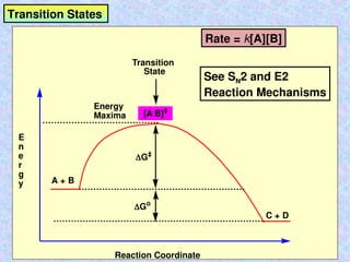 Transition States
A + B
E
n
e
r
g
y
Reaction Coordinate
A + B
C + D
[A.
B]‡
Transition
State
Energy
Maxima
Rate = k[A][B]
See SN2 and E2
Reaction Mechanisms
G‡
Go
 
