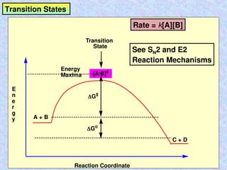 Transition States
A + B
E
n
e
r
g
y
Reaction Coordinate
A + B
C + D
[A.
B]‡
Transition
State
Energy
Maxima
Rate = k[A][B]
See SN2 and E2
Reaction Mechanisms
G‡
Go
 