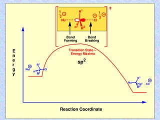 E
n
e
r
g
y
Reaction Coordinate
R1
R2
R3
Cl
Nu
R1
R2
R3
Nu
Cl
Cl
R1
R3
R2
Nu
Transition State –
Energy Maxima
Bond
Forming
2
1
–
2
1
–
sp2
Bond
Breaking
 