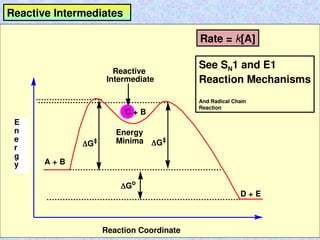 Go
E
n
e
r
g
y
G‡ G‡
E
n
e
r
g
y
Reaction Coordinate
A + B
D + E
C + B
Reactive
Intermediate
Energy
Minima
Reactive Intermediates
Rate = k[A]
See SN1 and E1
Reaction Mechanisms
And Radical Chain
Reaction
 