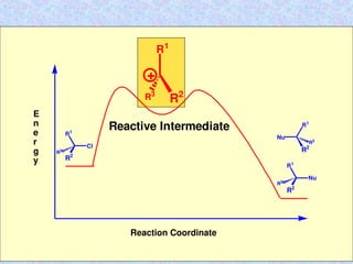E
n
e
r
g
y
Reaction Coordinate
R1
R2
R3
Cl
R1
R3
R2
R1
R2
R3
Nu
R1
R2
R3
Nu
Reactive Intermediate
 