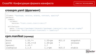 CrossPM: Конфигурация формата манифеста
...
columns: "*package, version, branch, contract, quality"
parsers:
common:
columns:
version: "{int}.{int}.{int}[-{str}]"
artifactory:
path: "{server}/{package}/{branch}/{package}.{version}[.zip|.tar.gz|.nupkg]"
properties: "build.contract.{contract} = {quality}"
...
crosspm.yaml (фрагмент)
cpm.manifest (пример)
boost 1.55.*- 1.55-pm R11.0 snapshot
poco 1.46.>=14 1.46-pm * release
openssl 1.>0.* 1.* * *
log4cplus 1.1.6 1.1-pm R10.0 stable
 