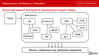 Нерешенные проблемы со сборками
Отсутствие единого инструмента, реализующего модель сборок
 