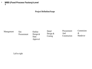 • WBS (Food Process Factory)-Level
1
Project Definition/Scope
Management Site
Procurement
Outline
Design &
State
Approval
Detail
Design &
Costing
Procurement
And
Construction
Commision
&
Handover
Left to right
 