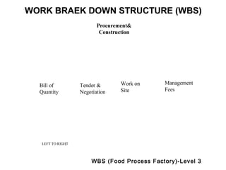 WORK BRAEK DOWN STRUCTURE (WBS)
Procurement&
Construction
Bill of
Quantity
Tender &
Negotiation
Work on
Site
Management
Fe...