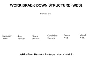 WORK BRAEK DOWN STRUCTURE (WBS)
Work on Site
Preliminary
Works
Sub-
structure
Super-
structure
Claddind &
Envelope
External
Work
Internal
Work
WBS (Food Process Factory)-Level 4 and 5
 