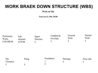 WORK BRAEK DOWN STRUCTURE (WBS)
Work on Site
Total cost £1, 900, 250.00
Preliminary
Works
£105.000.00
Sub-
structure
£270.00
Super-
Structure
£
Claddind &
Envelope
£
External
Work
£
Internal
Work
£
Site
Clearance
£
Piling
£
Foundation
s
£
Drainage
£
Floor slab
£
 