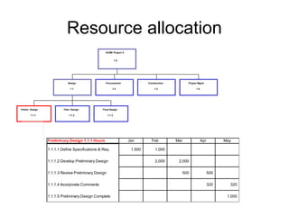 Resource allocation
Project Mgmt
Prelim Design
1.1.1
Title I Design
1.1.2
Final Design
1.1.3
Design
1.1
Procurement
1.2
Construction
1.3 1.4
ACME Project X
1.0
Preliminary Design 1.1.1 Hours Jan Feb Mar Apr May
1.1.1.1 Define Specifications & Req. 1,500 1,000
1.1.1.2 Develop Preliminary Design 2,000 2,000
1.1.1.3 Review Preliminary Design 500 500
1.1.1.4 Incorporate Comments 320 320
1.1.1.5 Preliminary Design Complete 1,000
 