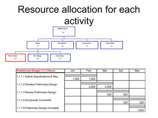 Resource allocation for each
activity
Project Mgmt
Prelim Design
1.1.1
Title I Design
1.1.2
Final Design
1.1.3
Design
1.1
Procurement
1.2
Construction
1.3 1.4
ACME Project X
1.0
Preliminary Design 1.1.1 Hours Jan Feb Mar Apr May
1.1.1.1 Define Specifications & Req.
1,500 1,000
1.1.1.2 Develop Preliminary Design
2,000 2,000
1.1.1.3 Review Preliminary Design
500 500
1.1.1.4 Incorporate Comments
320 320
1.1.1.5 Preliminary Design Complete
1,000
 