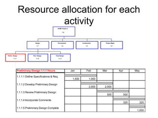 Resource allocation for each
activity
Project Mgmt
Prelim Design
1.1.1
Title I Design
1.1.2
Final Design
1.1.3
Design
1.1
...