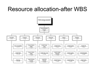 Resource allocation-after WBS
ACME Housing Corporation
1
House Building
Project
1.1
Concrete
1.1.1
Pour Foundation
1.1.1.1
Install Patio
1.1.1.2
Stairway
1.1.1.3
Framing
1.1.2
Frame Exterior
Walls
1.1.2.1
Frame Interior
Walls
1.1.2.2
Install Roofing
Trusses
1.1.2.3
Plumbing
1.1.3
Install Water
Lines
1.1.3.1
Install Gas Lines
1.1.3.2
Install B/K
Fixtures
1.1.3.3
Electrical
1.1.4
Install Wiring
1.1.4.1
Install Outlets/
Switches
1.1.4.2
Install Fixtures
1.1.4.3
Interior
1.1.5
Install Drywall
1.1.5.1
Install Carpets
1.1.5.2
Install Painting
1.1.5.3
Roofing
1.1.6
Install Felt
1.1.6.1
Install Shingles
1.1.6.2
Install Vents
1.1.6.3
 