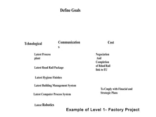 Define Goals
Tchnological Communication
s
Cost
Latest Process
plant
Latest Road Rail Package
Latest Hygiene Finishes
Latest Building Management System
Latest Computer Process System
Latest Robotics
Negociation
And
Completion
of Rdad/Rail
link to EU
To Cmply with Finacial and
Strategic Plans
Example of Level 1- Factory Project
 