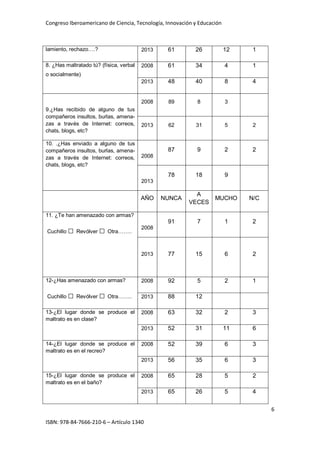 Congreso Iberoamericano de Ciencia, Tecnología, Innovación y Educación
6
ISBN: 978-84-7666-210-6 – Artículo 1340
lamiento, rechazo….? 2013 61 26 12 1
8. ¿Has maltratado tú? (física, verbal
o socialmente)
2008 61 34 4 1
2013 48 40 8 4
9.¿Has recibido de alguno de tus
compañeros insultos, burlas, amena-
zas a través de Internet: correos,
chats, blogs, etc?
2008 89 8 3
2013 62 31 5 2
10. .¿Has enviado a alguno de tus
compañeros insultos, burlas, amena-
zas a través de Internet: correos,
chats, blogs, etc?
2008
87 9 2 2
2013
78 18 9
AÑO NUNCA
A
VECES
MUCHO N/C
11. ¿Te han amenazado con armas?
Cuchillo □ Revólver □ Otra……..
2008
91 7 1 2
2013 77 15 6 2
12-¿Has amenazado con armas?
Cuchillo □ Revólver □ Otra……..
2008 92 5 2 1
2013 88 12
13-¿El lugar donde se produce el
maltrato es en clase?
2008 63 32 2 3
2013 52 31 11 6
14-¿El lugar donde se produce el
maltrato es en el recreo?
2008 52 39 6 3
2013 56 35 6 3
15-¿El lugar donde se produce el
maltrato es en el baño?
2008 65 28 5 2
2013 65 26 5 4
 