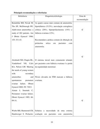 10
Principais recomendações e referências
Referência Diagnóstico/etiologia Grau de
recomendação
Reindollar RH, Novak M,
Tho SP, McDonough PG.
Adult-onset amenorrhea: a
study of 262 patients. Am
J Obstet Gynecol 1986;
155: 531-43.
Alzubaidi NH, Chapin HL,
Vanderhoof VH, Calis
KA, Nelson LM. Meeting
the needs of young women
with secondary
amenorrhes and
spontaneous premature
ovarian failure. Obstet
Gynecol 2002; 99: 720-5.
Aiman J, Smentek C.
Premature ovarian failure.
Obstet Gynecol 1985; 66:
09-14.
Wiebe RH, Hammond CB,
Handwerger S. Prolactin-
As quatro causas mais comuns de amenorréia:
hipotalâmica (33,5%), anovulação estrogênica
crônica (28%), hiperprolactinemia (14%) e
falência ovariana (12%).
Recomendam a prática comum de obtenção de
prolactina sérica em pacientes com
amenorréia.
O sintoma inicial mais comumente relatado
por pacientes com falência ovariana é a perda
da regularidade menstrual.
Níveis elevados de FSH marcam a falência
ovariana.
Enfatiza a necessidade de uma extensa
avaliação em pacientes com amenorréia
C
C
C
 