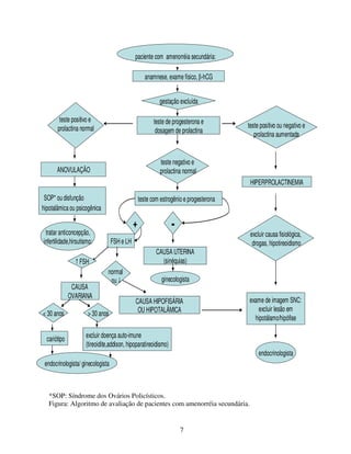 7
anamnese, exame físico, β-hCG
teste de progesterona e
dosagem de prolactina
ANOVULAÇÃO
HIPERPROLACTINEMIA
teste com estrogênio e progesterona
CAUSA UTERINA
(sinéquias)
FSH e LH
CAUSA HIPOFISÁRIA
OU HIPOTALÂMICA
CAUSA
OVARIANA
cariótipo excluir doença auto-imune
(tireoidite,addison, hipoparatireoidismo)
exame de imagem SNC:
excluir lesão em
hipotálamo/hipófise
SOP* ou disfunção
hipotalâmica ou psicogênica
paciente com amenorréia secundária:
teste positivo e
prolactina normal
gestação excluída
endocrinologista
teste negativo e
prolactina normal
+ -
ginecologista
< 30 anos
endocrinologista/ ginecologista
> 30 anos
excluir causa fisiológica,
drogas, hipotireoidismo
FSH
normal
ou
tratar anticoncepção,
infertilidade,hirsutismo:
teste positivo ou negativo e
prolactina aumentada
*SOP: Síndrome dos Ovários Policísticos.
Figura: Algoritmo de avaliação de pacientes com amenorréia secundária.
 