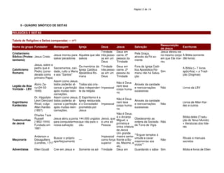 138
5 - QUADRO SINÓTICO DE SEITAS
RELIGIÕES E SEITAS
Tabela de Religiões e Seitas comparadas — nº1
Nome do grupo Fundador Mensagem Igreja Deus Jesus Salvação
Ressurreição
de Jesus
Escrituras
Cristianismo
Bíblico (Protes-
tantismo)
Jesus Cristo
Jesus morreu para
salvar pecadores
Aqueles que são
salvos
Trindade
três pesso-
as em um
Deus
Deus em
carne. 2ª
pessoa da
Trindade
Pela Graça,
através da Fé so-
mente
Jesus elevou-se
no mesmo corpo
em que Ele mor-
reu
A Bíblia somente
(66 livros)
Catolicismo
Romano
Jesus, sobre a
pedra que é
Pedro (consi-
derado como
primeiro Papa)
Sacramentos, cari-
dade, culto a Maria
e aos "Santos"
Os membros da
Igreja Católica
Apostólica Ro-
mana
Trindade
três pesso-
as em um
Deus
Deus em
carne. 2ª
pessoa da
Trindade
Fora da Igreja Cató-
lica Apostólica Ro-
mana não há Salva-
ção
Sim
A Bíblia (+ 7 livros
apócrifos) + a Tradi-
ção (Dogmas)
Legião da Boa
Vontade - LBV
Alziro Za-
rur(04-03-
1949)
Assim como Jesus,
todos poderão al-
cancar a perfeição
após muitas reen-
carnações.
Todos são cris-
tãos independen-
te da religião
Impessoal
Não é Deus
nem teve
corpo huma-
no
Através da caridade
e reencarnações
sucessivas
Não Livros da LBV
Espiritismo
Kardecista
Dr. Hippolyte
Léon Denizard
Rivail, vulgo
Allan Kardec
(1857)
Assim como Jesus,
todos poderão al-
cancar a perfeição
após muitas reen-
carnações.
O Espiritismo é a
Igreja restaurada
e o Consolador
prometido por
Jesus
Impessoal
Não é Deus
nem teve
corpo huma-
no
Através da caridade
e reencarnações
sucessivas
Não
Livros de Allan Kar-
dec e outros
Testemunhas
de Jeová
Charles Taze
Russell
(1852-1916)
Fundada em
1881
Jesus abriu a porta
para conquistarmos
nossa salvação
144.000 ungidos
que irão para o
céu
Jeová, que
é uma só
Pessoa
Não é Deus;
é o Arcanjo
Miguel, a
primeira e
única criatura
de Jeová
Obedecendo as
ordens da Socieda-
de Torre de Vigia
Não
Bíblia deles (Tradu-
ção do Novo Mundo)
+ literaturas dos líde-
res
Maçonaria
Anderson e
Desagulliers
(Londres, 1717
Buscar o próprio
aperfeiçoamento
—
Impessoal
como força
superior
Um grande
mestre seme-
lhante a Bu-
da, Maomé, e
etc.
""Erguer templos à
virtude e cavar
masmorras aos
vícios""
Não
Rituais e manuais
secretos
Adventistas Ellen Gould Crer em Jesus e Somente os ad- Trindade Deus em Guardando o sába- Sim Bíblia e livros de Ellen
 