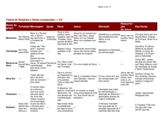 138
Tabela de Religiões e Seitas comparadas — nº2
Nome do
grupo
FundadorMensagem Igreja Deus Jesus Salvação
Ressurrei-
ção
de Jesus
Escrituras
Moonismo
Sun Myung
Moon(1920)
Moon é o Rei dos
reis, e Senhor
dos senhores, e
o Cordeiro de
Deus.
Igreja da
Unificação
Deus é tanto
positivo como
negativo. Não há
Trindade. Deus
precisa de Moon
para fazê-lo feliz
Jesus foi um homem per-
feito, não Deus. Jesus
falhou em sua missão.
Moon vai completar sua
obra
Obediência e aceitação
dos verdadeiros pais
(Moon e sua
esposa)
Jesus não res-
suscitou fisica-
mente
Princípio divino por Sun
Myung Moon, Esboço
do Princípio, Nível 4 e a
Bíblia
Cientologia
Ron Hub-
bard(1954)
Todos são ""the-
tans"", espíritos
imortais com
poderes ilimita-
dos
—
Rejeita o Deus
revelado na Bí-
blia.
Raramente mencionado.
Jesus não morreu pelos
pecados de ninguém
Salvação é a libertação
da reencarnação
—
Dianética: A Ciência
Moderna da Saúde
Mental, e outros de
Hubbard, e A Chave
para a Felicidade
Meninos de
Deus
Daniel
Brandt Berg
(1968)
Desistir de tudo
para seguir a
Jesus. Já usaram
a prostituição
para atrair novos
adeptos
Família do
Amor
Pai, Filho e Espí-
rito Santo, mas
não Trindade
Foi uma criação de Deus. — —
Cartas MO - cartas
escritas por David "Mo-
ses" Berg. Mesmo nível
de inspiração do Antigo
e Novo Testamentos
Nova Era —
Todos são deu-
ses e só preci-
sam se conscien-
tizar disso
—
Deus é uma for-
ça impessoal ou
princípio, não
uma pessoa.
Tudo e todos são
Deus.
Não é o verdadeiro Deus
nem Salvador, mas um
mestre elevado
O mau carma tem que
ser compensado com
bom carma
Jesus não res-
suscitou fisica-
mente, mas
subiu a um
nível espiritual
mais alto
Escritos I Ching, hin-
dus, budistas, taoístas,
crenças americanas
nativas e magia em
geral
Hinduísmo —
O homem deve
se conformar
com sua condi-
ção para alcan-
çar uma vida
melhor na próxi-
ma encarnação
—
O Absoluto. Um
espírito universal
(Brahman). Vá-
rios deuses são
manifestações
dele
É um mestre ou avatar
(uma encarnação de Vish-
nu). Sua morte não foi
expiatória
Libertação dos ciclos
de reencaranção, e
absorção em Brahman
alcançadas através da
Yoga e meditação.
—
Vedas, Upanishads,
Bhagavad Gita
Budismo
Buda (Sid-
dartha Gau-
tama em
525 a.C.)
O alvo da vida é
o Nirvana para
escapar do so-
frimento
—
Não existe. Buda
é considerado
por alguns como
uma consciência
—
O Nirvana (inexistên-
cia) que pode ser al-
cançado seguindo-se o
Caminho das Oito Vias
—
A Tripitaka (Três Ces-
tos),que têm mais
de100 volumes
 