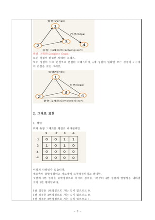 완전 그래프(Complete Graph)
모든 정점이 인접한 상태인 그래프.
모든 정점이 서로 간선으로 연결된 그래프이며, n개 정점이 있다면 모든 정점이 n-1개
의 간선을 갖는 그래프.




2. 그래프 표현


1. 행렬

위의 유향 그래프를 행렬로 나타낸다면




이렇게 나타낼수 있습니다.
세로축이 출발정점이고 가로축이 도착정점이라고 한다면,
첫번째 1번 정점을 출발정점으로 각각의 정점들, 1번부터 4번 정점의 방향성을 나타낸
것이 1번 행이됩니다.


1번 정점은 1번정점으로 가는 길이 없으므로 0,
1번 정점은 2번정점으로 가는 길이 없으므로 0,
1번 정점은 3번정점으로 가는 길이 있으므로 1,



                         - 3 -
 